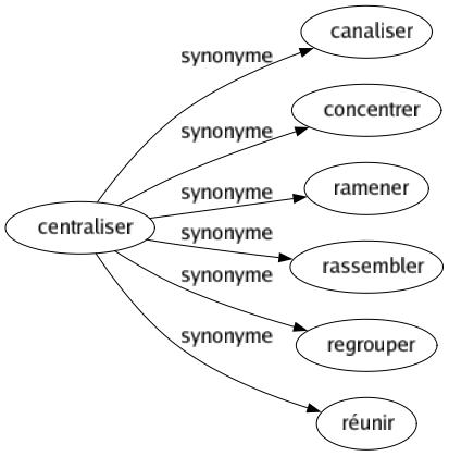 Synonyme de Centraliser : Canaliser Concentrer Ramener Rassembler Regrouper Réunir 