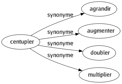 Synonyme de Centupler : Agrandir Augmenter Doubler Multiplier 