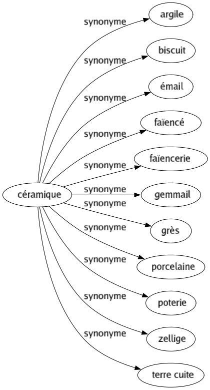 Synonyme de Céramique : Argile Biscuit Émail Faïencé Faïencerie Gemmail Grès Porcelaine Poterie Zellige Terre cuite 