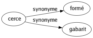 Synonyme de Cerce : Formé Gabarit 