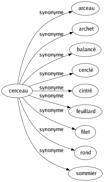 Synonyme de Cerceau : Arceau Archet Balancé Cerclé Cintré Feuillard Filet Rond Sommier 