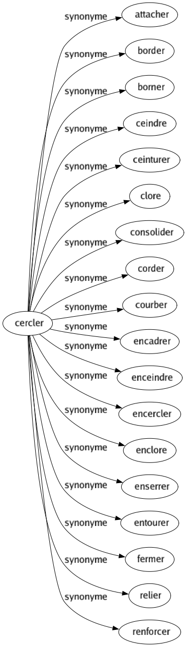 Synonyme de Cercler : Attacher Border Borner Ceindre Ceinturer Clore Consolider Corder Courber Encadrer Enceindre Encercler Enclore Enserrer Entourer Fermer Relier Renforcer 