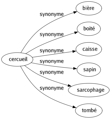 Synonyme de Cercueil : Bière Boité Caisse Sapin Sarcophage Tombé 