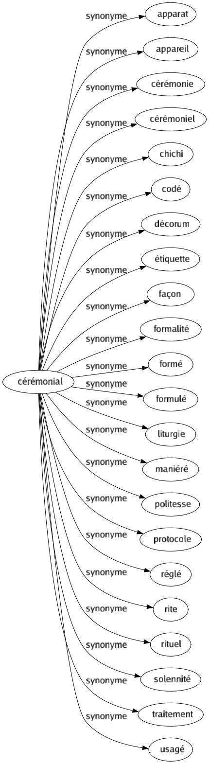 Synonyme de Cérémonial : Apparat Appareil Cérémonie Cérémoniel Chichi Codé Décorum Étiquette Façon Formalité Formé Formulé Liturgie Maniéré Politesse Protocole Réglé Rite Rituel Solennité Traitement Usagé 