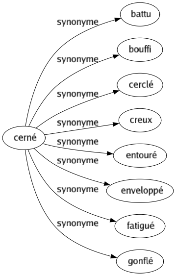 Synonyme de Cerné : Battu Bouffi Cerclé Creux Entouré Enveloppé Fatigué Gonflé 