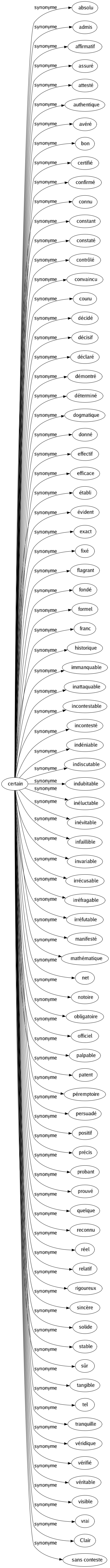 Synonyme de Certain : Absolu Admis Affirmatif Assuré Attesté Authentique Avéré Bon Certifié Confirmé Connu Constant Constaté Contrôlé Convaincu Couru Décidé Décisif Déclaré Démontré Déterminé Dogmatique Donné Effectif Efficace Établi Évident Exact Fixé Flagrant Fondé Formel Franc Historique Immanquable Inattaquable Incontestable Incontesté Indéniable Indiscutable Indubitable Inéluctable Inévitable Infaillible Invariable Irrécusable Irréfragable Irréfutable Manifesté Mathématique Net Notoire Obligatoire Officiel Palpable Patent Péremptoire Persuadé Positif Précis Probant Prouvé Quelque Reconnu Réel Relatif Rigoureux Sincère Solide Stable Sûr Tangible Tel Tranquille Véridique Vérifié Véritable Visible Vrai Clair Sans conteste 