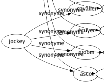 Synonyme de Certainement : Absolument Assurément Certes Clairement Effectivement Évidemment Exactement Fatalement Formellement Franchement Immanquablement Incontestablement Indéniablement Indiscutablement Indubitablement Inévitablement Infailliblement Naturellement Nécessairement Nettement Ouï Parfaitement Réellement Sûrement Vraiment D'accord Sans doute À coup sûr En vérité Sans contredit 