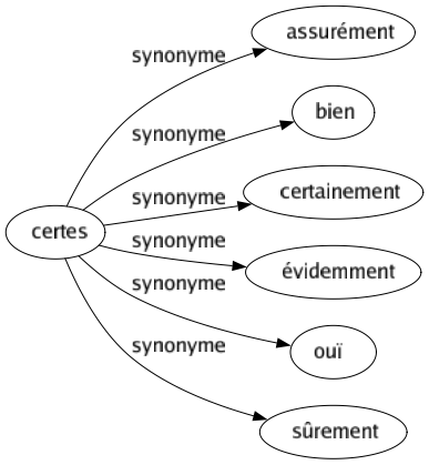 Synonyme de Certes : Assurément Bien Certainement Évidemment Ouï Sûrement 