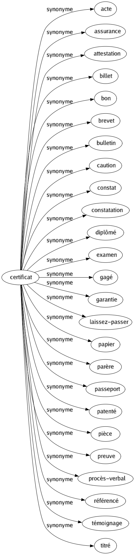 Synonyme de Certificat : Acte Assurance Attestation Billet Bon Brevet Bulletin Caution Constat Constatation Diplômé Examen Gagé Garantie Laissez-passer Papier Parère Passeport Patenté Pièce Preuve Procès-verbal Référencé Témoignage Titré 