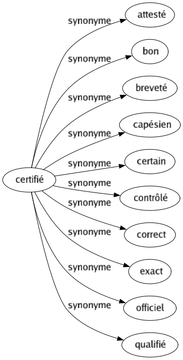Synonyme de Certifié : Attesté Bon Breveté Capésien Certain Contrôlé Correct Exact Officiel Qualifié 