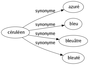 Synonyme de Céruléen : Azuré Bleu Bleuâtre Bleuté 