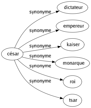 Synonyme de César : Dictateur Empereur Kaiser Monarque Roi Tsar 