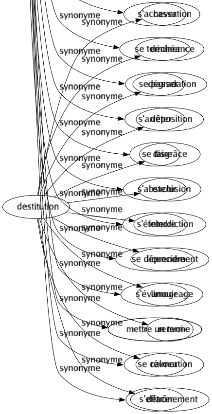 Synonyme de Cesser : Abandonner Abroger Achever Arrêter Céder Chômer Couper Diminuer Discontinuer Disparaître Expirer Finir Interrompre Lâcher Laisser Mourir Passer Renoncer Stationner Suspendre Tarir Terminer Tomber Vaquer S'enfuir Se détacher S'achever Se terminer Se passer S'arrêter Se taire S'abstenir S'éteindre Se déprendre S'évanouir Mettre un terme Se calmer S'effacer 