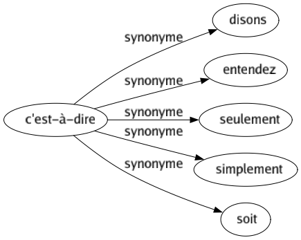 Synonyme de C'est-à-dire : Disons Entendez Seulement Simplement Soit 