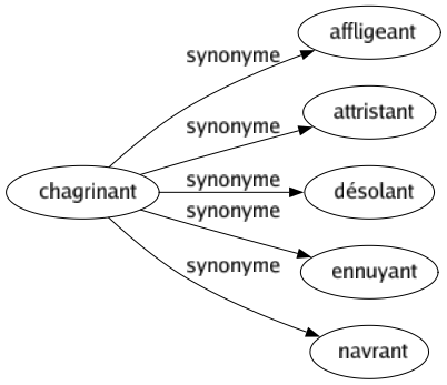 Synonyme de Chagrinant : Affligeant Attristant Désolant Ennuyant Navrant 