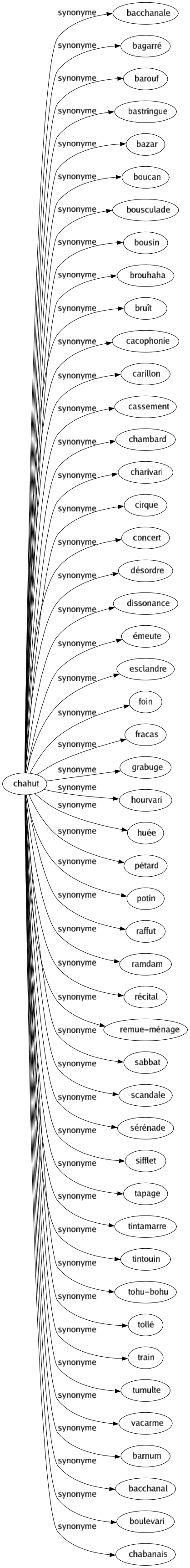 Synonyme de Chahut : Bacchanale Bagarré Barouf Bastringue Bazar Boucan Bousculade Bousin Brouhaha Bruît Cacophonie Carillon Cassement Chambard Charivari Cirque Concert Désordre Dissonance Émeute Esclandre Foin Fracas Grabuge Hourvari Huée Pétard Potin Raffut Ramdam Récital Remue-ménage Sabbat Scandale Sérénade Sifflet Tapage Tintamarre Tintouin Tohu-bohu Tollé Train Tumulte Vacarme Barnum Bacchanal Boulevari Chabanais 