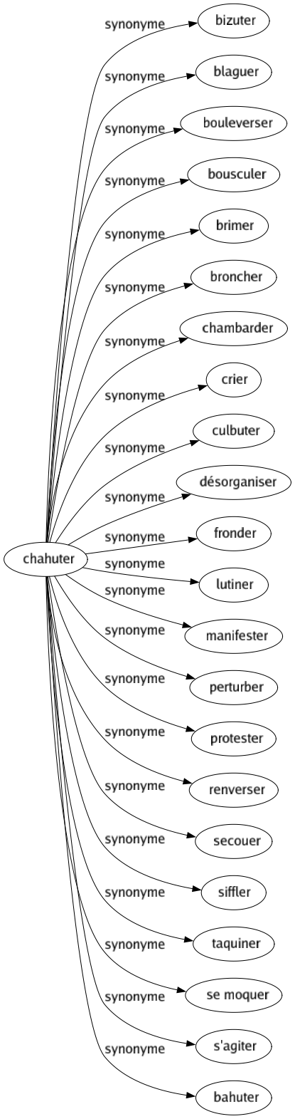 Synonyme de Chahuter : Bizuter Blaguer Bouleverser Bousculer Brimer Broncher Chambarder Crier Culbuter Désorganiser Fronder Lutiner Manifester Perturber Protester Renverser Secouer Siffler Taquiner Se moquer S'agiter Bahuter 