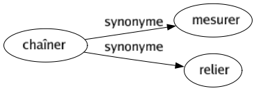 Synonyme de Chaîner : Mesurer Relier 