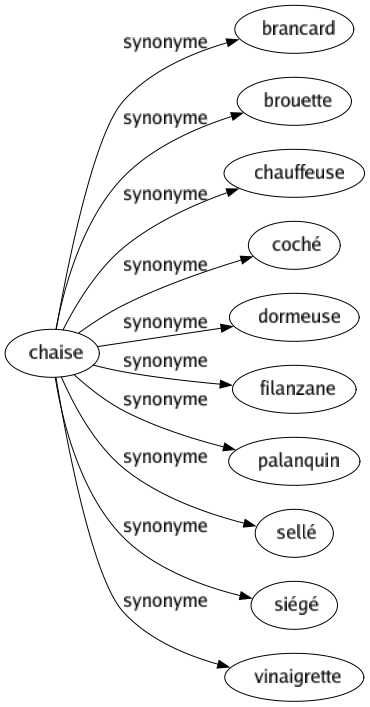 Synonyme de Chaise : Brancard Brouette Chauffeuse Coché Dormeuse Filanzane Palanquin Sellé Siégé Vinaigrette 