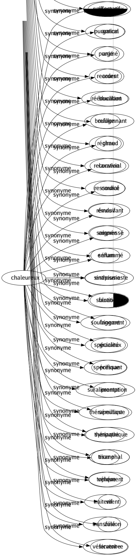 Synonyme de Chaleureux : Affectueux Amical Animé Ardent Bouillant Bouillonnant Chaud Convivial Cordial Émouvant Empressé Enflammé Enthousiaste Fanatique Fringant Gracieux Pressant Prompt Sémillant Sympathique Triomphal Véhément Vif Zélé Fervent-e 