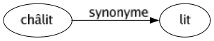 Synonyme de Châlit : Lit 