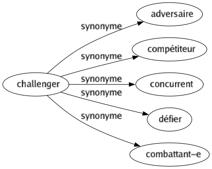 Synonyme de Challenger : Adversaire Compétiteur Concurrent Défier Combattant-e 