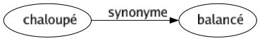 Synonyme de Chaloupé : Balancé 