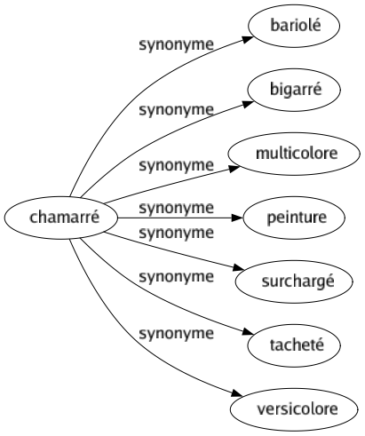 Synonyme de Chamarré : Bariolé Bigarré Multicolore Peinture Surchargé Tacheté Versicolore 