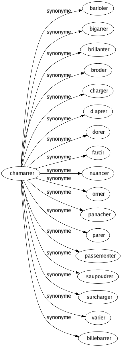 Synonyme de Chamarrer : Barioler Bigarrer Brillanter Broder Charger Diaprer Dorer Farcir Nuancer Orner Panacher Parer Passementer Saupoudrer Surcharger Varier Billebarrer 