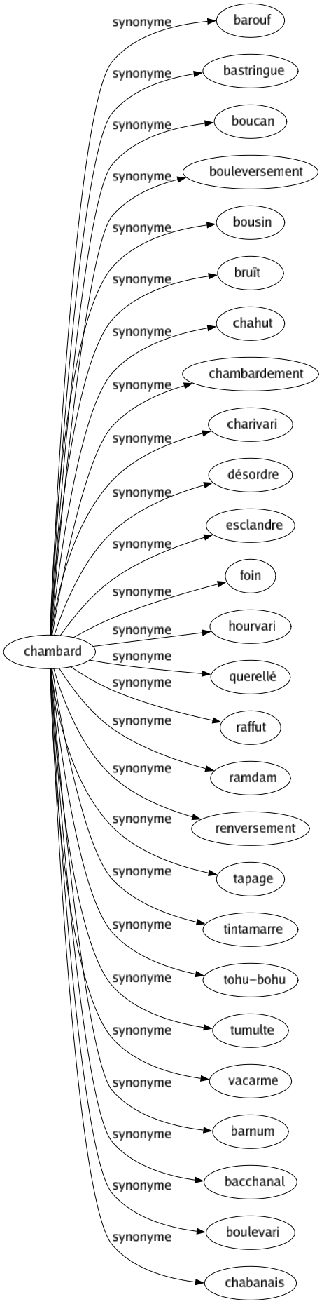 Synonyme de Chambard : Barouf Bastringue Boucan Bouleversement Bousin Bruît Chahut Chambardement Charivari Désordre Esclandre Foin Hourvari Querellé Raffut Ramdam Renversement Tapage Tintamarre Tohu-bohu Tumulte Vacarme Barnum Bacchanal Boulevari Chabanais 