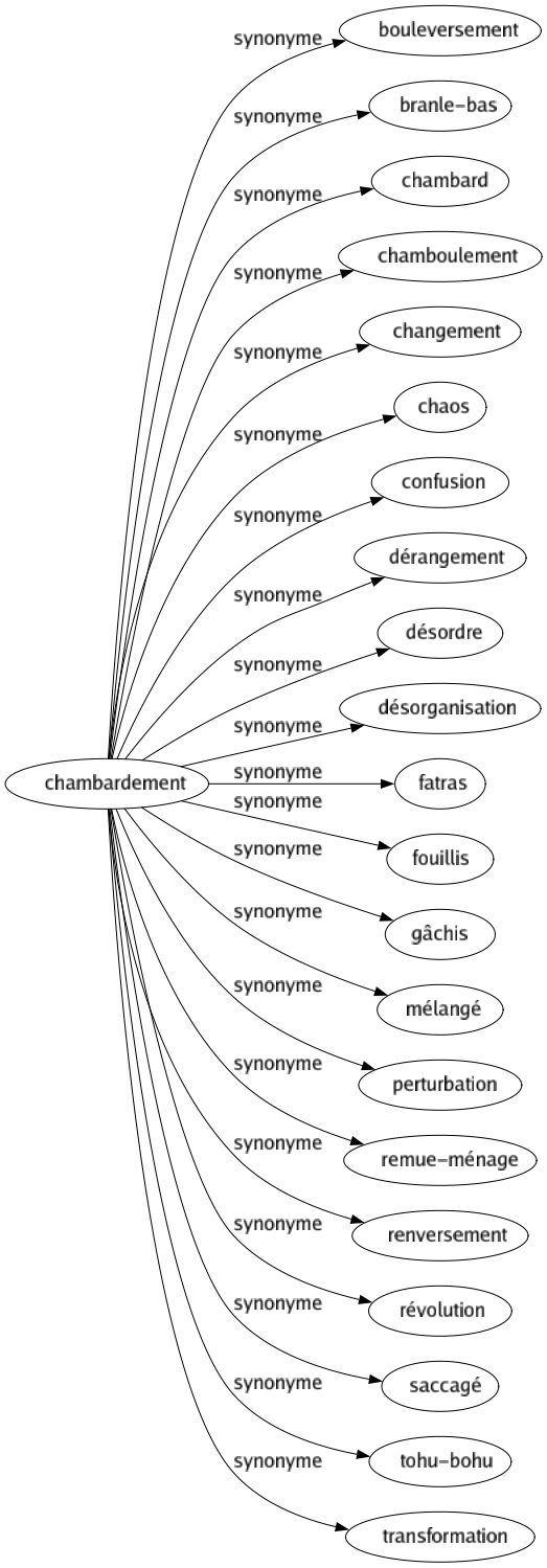 Synonyme de Chambardement : Bouleversement Branle-bas Chambard Chamboulement Changement Chaos Confusion Dérangement Désordre Désorganisation Fatras Fouillis Gâchis Mélangé Perturbation Remue-ménage Renversement Révolution Saccagé Tohu-bohu Transformation 