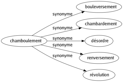 Synonyme de Chamboulement : Bouleversement Chambardement Désordre Renversement Révolution 