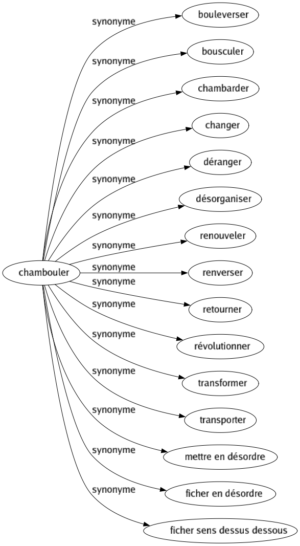 Synonyme de Chambouler : Bouleverser Bousculer Chambarder Changer Déranger Désorganiser Renouveler Renverser Retourner Révolutionner Transformer Transporter Mettre en désordre Ficher en désordre Ficher sens dessus dessous 