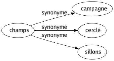 Synonyme de Champs : Campagne Cerclé Sillons 