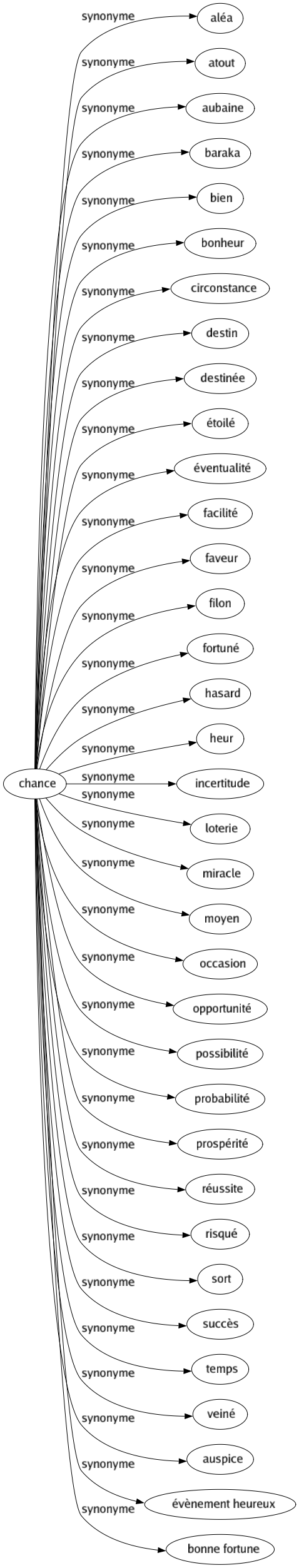 Synonyme de Chance : Aléa Atout Aubaine Baraka Bien Bonheur Circonstance Destin Destinée Étoilé Éventualité Facilité Faveur Filon Fortuné Hasard Heur Incertitude Loterie Miracle Moyen Occasion Opportunité Possibilité Probabilité Prospérité Réussite Risqué Sort Succès Temps Veiné Auspice Évènement heureux Bonne fortune 