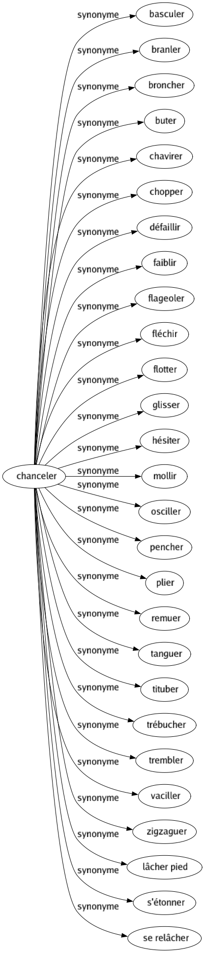 Synonyme de Chanceler : Basculer Branler Broncher Buter Chavirer Chopper Défaillir Faiblir Flageoler Fléchir Flotter Glisser Hésiter Mollir Osciller Pencher Plier Remuer Tanguer Tituber Trébucher Trembler Vaciller Zigzaguer Lâcher pied S'étonner Se relâcher 