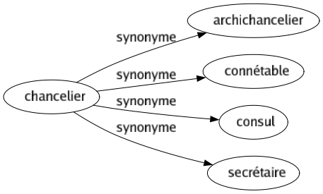 Synonyme de Chancelier : Archichancelier Connétable Consul Secrétaire 
