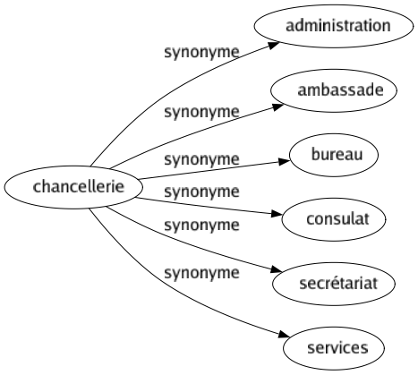 Synonyme de Chancellerie : Administration Ambassade Bureau Consulat Secrétariat Services 
