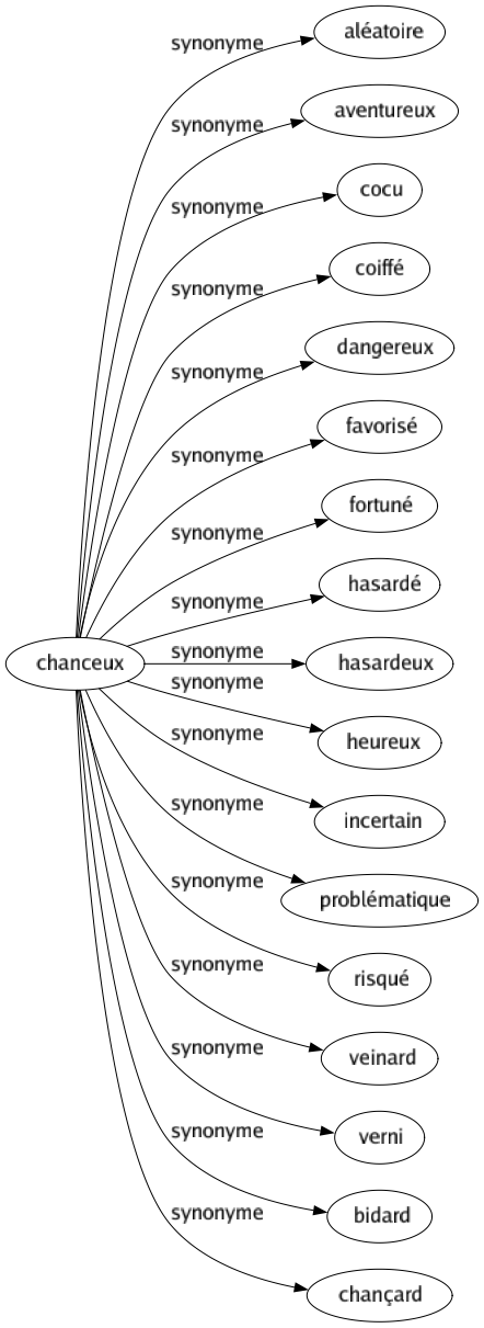 Synonyme de Chanceux : Aléatoire Aventureux Cocu Coiffé Dangereux Favorisé Fortuné Hasardé Hasardeux Heureux Incertain Problématique Risqué Veinard Verni Bidard Chançard 