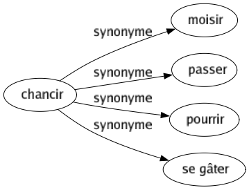 Synonyme de Chancir : Moisir Passer Pourrir Se gâter 