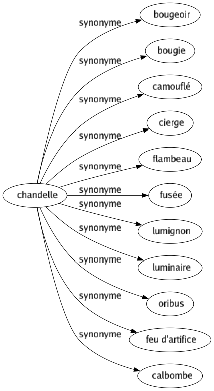Synonyme de Chandelle : Bougeoir Bougie Camouflé Cierge Flambeau Fusée Lumignon Luminaire Oribus Feu d'artifice Calbombe 