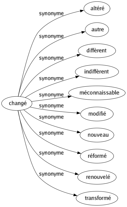 Synonyme de Changé : Altéré Autre Diffèrent Indiffèrent Méconnaissable Modifié Nouveau Réformé Renouvelé Transformé 