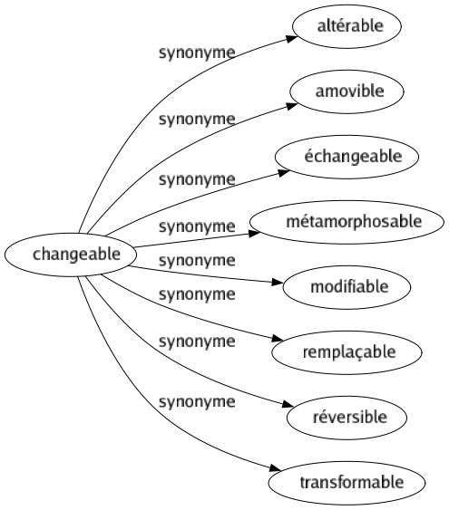 Synonyme de Changeable : Altérable Amovible Échangeable Métamorphosable Modifiable Remplaçable Réversible Transformable 