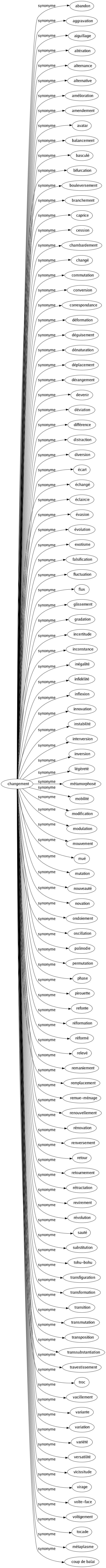 Synonyme de Changement : Abandon Aggravation Aiguillage Altération Alternance Alternative Amélioration Amendement Avatar Balancement Basculé Bifurcation Bouleversement Branchement Caprice Cession Chambardement Changé Commutation Conversion Correspondance Déformation Déguisement Dénaturation Déplacement Dérangement Devenir Déviation Différence Distraction Diversion Écart Échangé Éclaircie Évasion Évolution Exotisme Falsification Fluctuation Flux Glissement Gradation Incertitude Inconstance Inégalité Infidélité Inflexion Innovation Instabilité Interversion Inversion Légèreté Métamorphosé Mobilité Modification Modulation Mouvement Mué Mutation Nouveauté Novation Ondoiement Oscillation Palinodie Permutation Phase Pirouette Refonte Réformation Réformé Relevé Remaniement Remplacement Remue-ménage Renouvellement Rénovation Renversement Retour Retournement Rétractation Revirement Révolution Sauté Substitution Tohu-bohu Transfiguration Transformation Transition Transmutation Transposition Transsubstantiation Travestissement Troc Vacillement Variante Variation Variété Versatilité Vicissitude Virage Volte-face Voltigement Tocade Métaplasme Coup de balai 