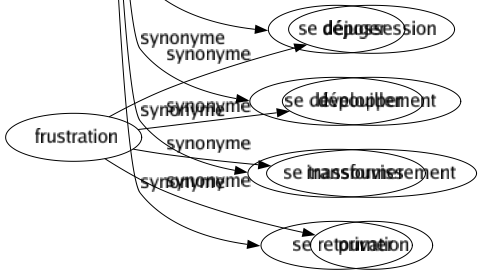 Synonyme de Changer : Aggraver Altérer Alterner Améliorer Amender Bifurquer Bouger Bouleverser Chambarder Chambouler Commuer Contrefaire Convertir Copermuter Corriger Décaler Défaire Défigurer Déformer Dégénérer Déguiser Délasser Déloger Déménager Dénaturer Déplacer Déranger Désacclimater Désennuyer Devenir Dévier Diminuer Distraire Diversifier Écarter Échanger Émigrer Ériger Évoluer Faire Fausser Fluctuer Frelater Glisser Innover Intervertir Inverser Métamorphoser Modifier Monnayer Muer Mûrir Muter Papillonner Partir Passer Permuter Pervertir Quitter Rectifier Réduire Refondre Réformer Remanier Remodeler Remplacer Remuer Renoncer Renouveler Rénover Reprendre Révolutionner Substituer Toucher Tourner Transférer Transfigurer Transformer Transmuer Transplanter Transposer Travestir Troquer Truquer Varier Virer Voltiger Se rétracter Se convertir Se dédire Se déplacer Se déjuger Se développer Se transformer Se retourner 