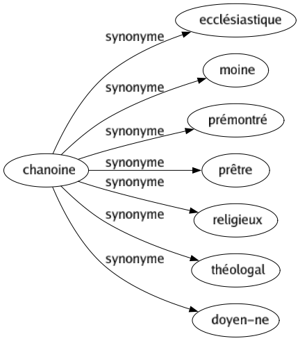 Synonyme de Chanoine : Ecclésiastique Moine Prémontré Prêtre Religieux Théologal Doyen-ne 