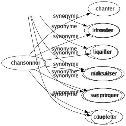 Synonyme de Chansonner : Chanter Fronder Railler Ridiculiser Se moquer Coupleter 
