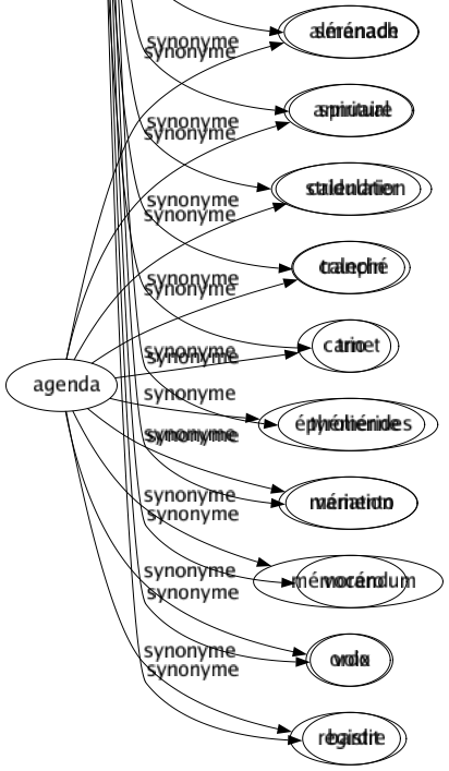 Synonyme de Chant : Air Aria Ariette Aubade Ballade Barcarolle Berceuse Beuglante Blues Bord Bramement Bruît Cantabile Cantate Cantilène Cantique Cavatine Chanson Choral Complainte Côté Couplet Éloge Face Fado Gazouillement Gazouillis Goualante Hymne Lied Litanie Mélodie Mélopée Messe Musique Nome Oratorio Partie Péan Pépiement Phrasé Poème Poésie Psalmodié Ramage Ranz Récitatif Refrain Rengainé Rhapsodie Ritournelle Romancé Rondeau Roulade Sérénade Spiritual Stridulation Tranché Trio Tyrolienne Variation Vocéro Voix Bardit 