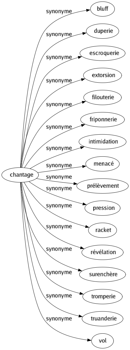 Synonyme de Chantage : Bluff Duperie Escroquerie Extorsion Filouterie Friponnerie Intimidation Menacé Prélèvement Pression Racket Révélation Surenchère Tromperie Truanderie Vol 