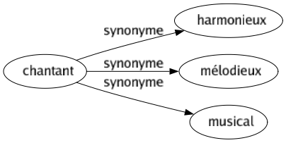 Synonyme de Chantant : Harmonieux Mélodieux Musical 